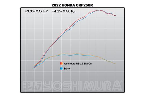 Yoshimura Slip-On Honda CRF250R 2022 RS-12 SO SS/SS/CF