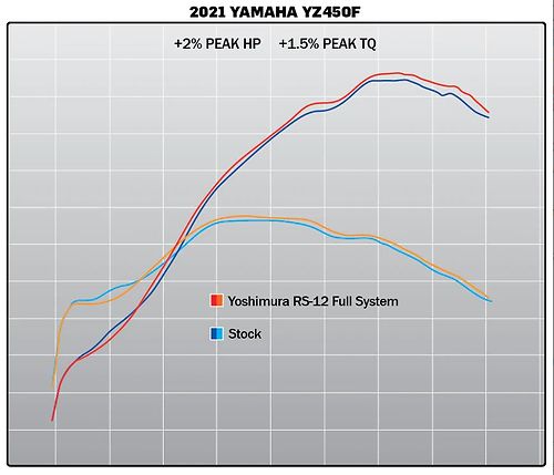 Yoshimura YZ450F 20-21 RS-12 Stainless Full Exhaust, w/ Aluminum Muffler